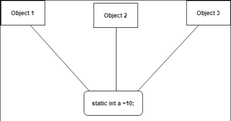 This image describes the functioning of static variables under static keyword in java. 